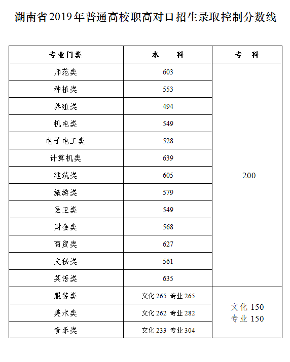 高考分数线全部公布！汇总来了