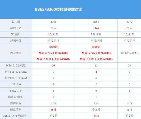 华硕B365和Z390的区别视频，选主板别光看价格，这些细节才是关键